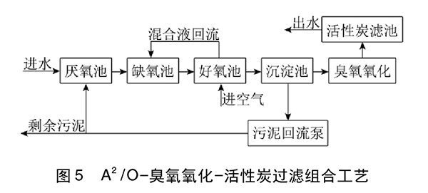 焦化廢水處理技術(shù)的研究