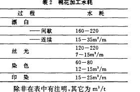 紡織工業(yè)廢水處理
