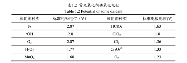 電化學(xué)技術(shù)處理電鍍廢水