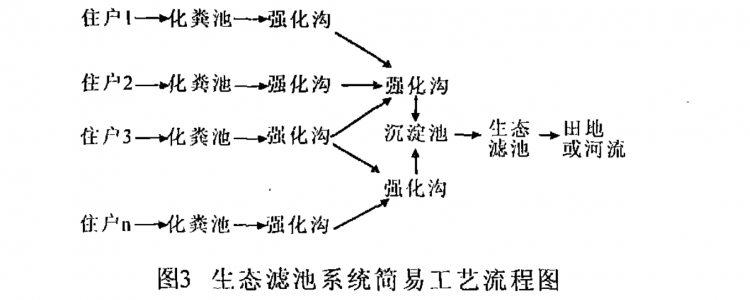 農村生活污水處理技術(shù)探討