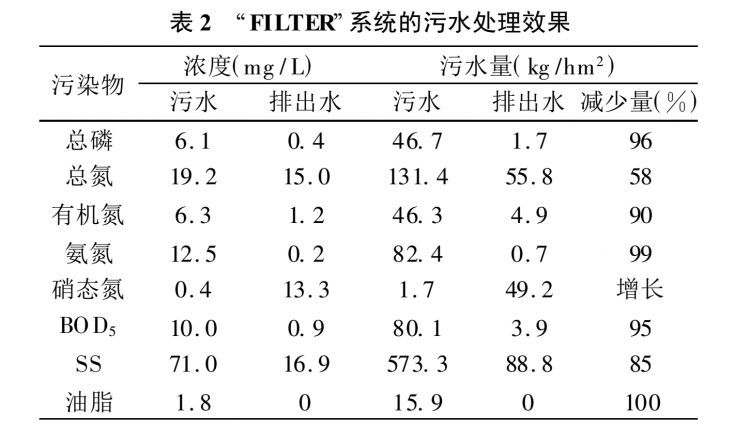 農村生活污水處理技術(shù)探討