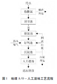 目前農村污水處理的五大技術(shù)工藝