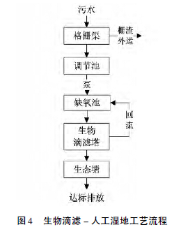 目前農村污水處理的五大技術(shù)工藝