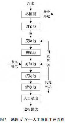 目前農村污水處理的五大技術(shù)工藝