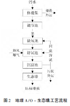 目前農村污水處理的五大技術(shù)工藝