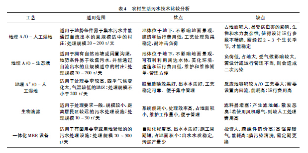 目前農村污水處理的五大技術(shù)工藝